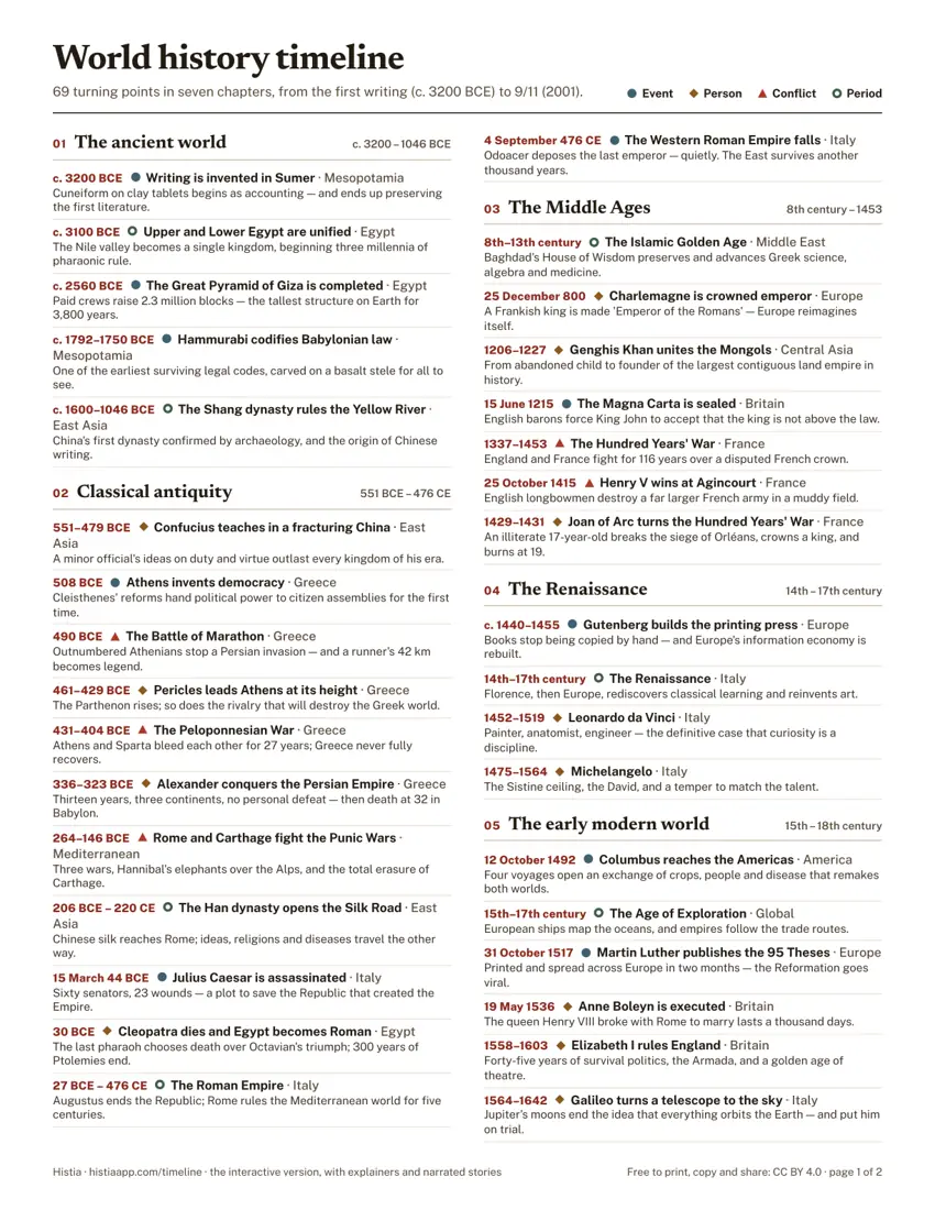 First page of the printable world history timeline: the ancient world to the Renaissance, in two columns